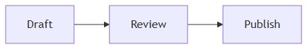 Диаграмма Mermaid Draft, Review, Publish из DOCX